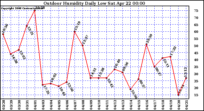 Milwaukee Weather Outdoor Humidity Daily Low