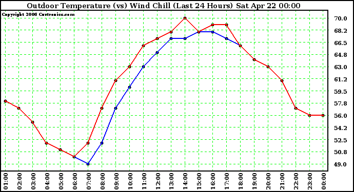 Milwaukee Weather Outdoor Temperature (vs) Wind Chill (Last 24 Hours)