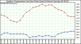 Milwaukee Weather Outdoor Temperature (vs) Dew Point (Last 24 Hours)