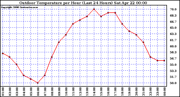 Milwaukee Weather Outdoor Temperature per Hour (Last 24 Hours)