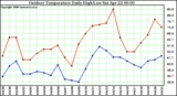 Milwaukee Weather Outdoor Temperature Daily High/Low