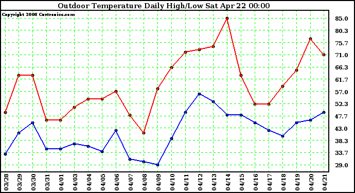 Milwaukee Weather Outdoor Temperature Daily High/Low