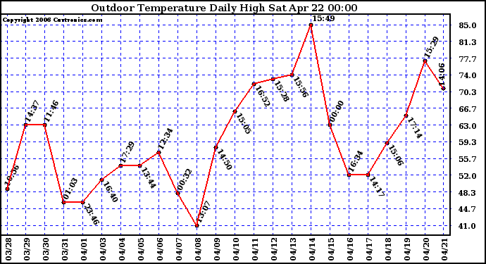 Milwaukee Weather Outdoor Temperature Daily High