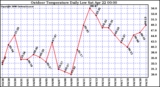 Milwaukee Weather Outdoor Temperature Daily Low