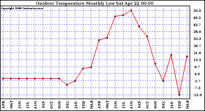 Milwaukee Weather Outdoor Temperature Monthly Low