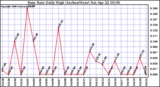 Milwaukee Weather Rain Rate Daily High (Inches/Hour)