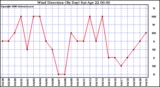 Milwaukee Weather Wind Direction (By Day)