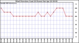 Milwaukee Weather Wind Direction (Last 24 Hours)