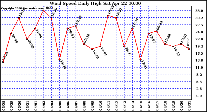 Milwaukee Weather Wind Speed Daily High