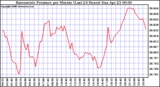 Milwaukee Weather Barometric Pressure per Minute (Last 24 Hours)