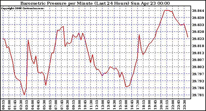 Milwaukee Weather Barometric Pressure per Minute (Last 24 Hours)