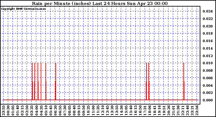 Milwaukee Weather Rain per Minute (inches) Last 24 Hours