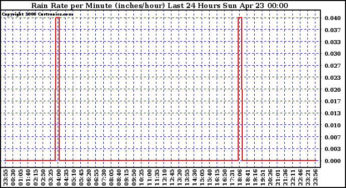 Milwaukee Weather Rain Rate per Minute (inches/hour) Last 24 Hours
