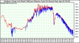 Milwaukee Weather Outdoor Temp (vs) Wind Chill per Minute (Last 24 Hours)