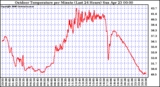 Milwaukee Weather Outdoor Temperature per Minute (Last 24 Hours)