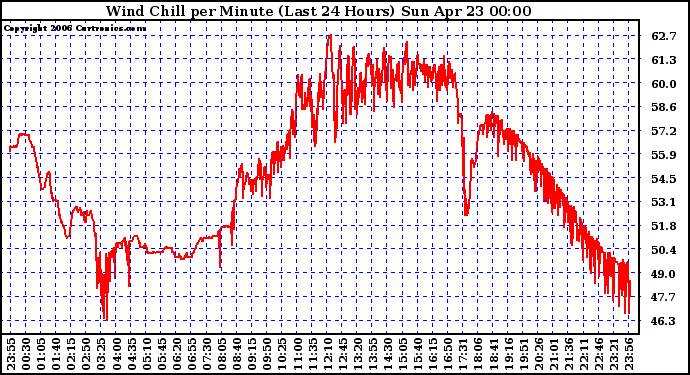 Milwaukee Weather Wind Chill per Minute (Last 24 Hours)