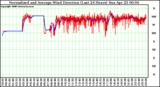 Milwaukee Weather Normalized and Average Wind Direction (Last 24 Hours)