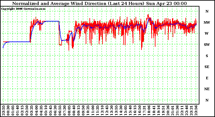 Milwaukee Weather Normalized and Average Wind Direction (Last 24 Hours)