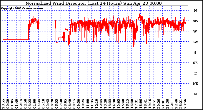 Milwaukee Weather Normalized Wind Direction (Last 24 Hours)