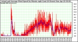 Milwaukee Weather Actual and Average Wind Speed by Minute mph (Last 24 Hours)