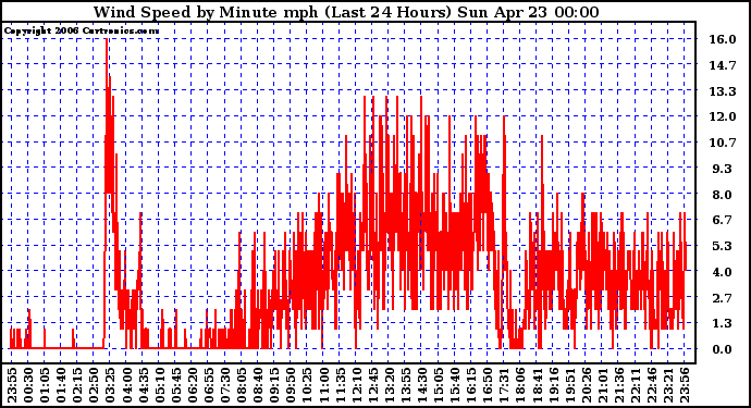 Milwaukee Weather Wind Speed by Minute mph (Last 24 Hours)