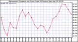 Milwaukee Weather Barometric Pressure per Hour (Last 24 Hours)