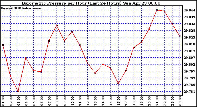 Milwaukee Weather Barometric Pressure per Hour (Last 24 Hours)