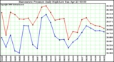 Milwaukee Weather Barometric Pressure Daily High/Low