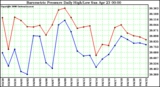 Milwaukee Weather Barometric Pressure Daily High/Low