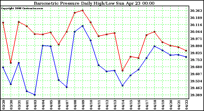 Milwaukee Weather Barometric Pressure Daily High/Low