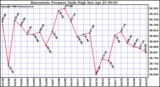 Milwaukee Weather Barometric Pressure Daily High