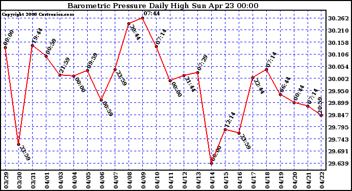 Milwaukee Weather Barometric Pressure Daily High
