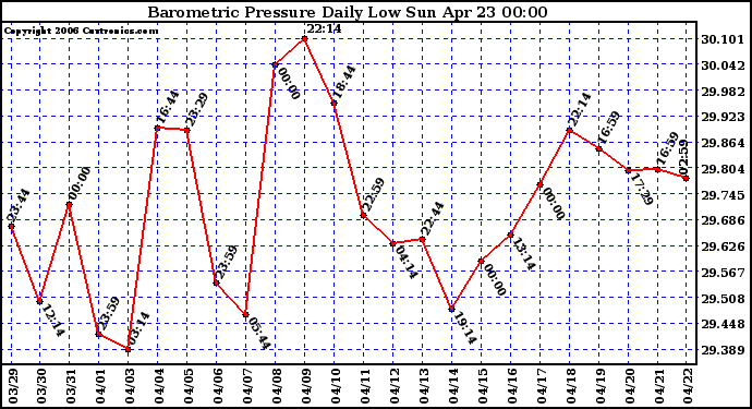 Milwaukee Weather Barometric Pressure Daily Low