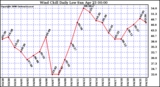 Milwaukee Weather Wind Chill Daily Low