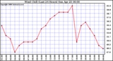 Milwaukee Weather Wind Chill (Last 24 Hours)