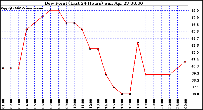 Milwaukee Weather Dew Point (Last 24 Hours)