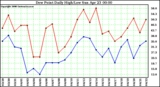 Milwaukee Weather Dew Point Daily High/Low