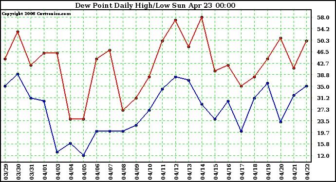 Milwaukee Weather Dew Point Daily High/Low