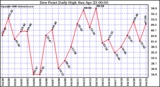 Milwaukee Weather Dew Point Daily High