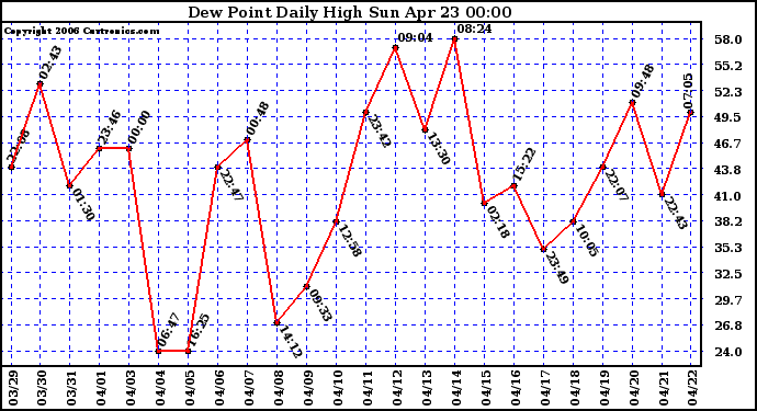 Milwaukee Weather Dew Point Daily High
