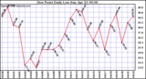 Milwaukee Weather Dew Point Daily Low