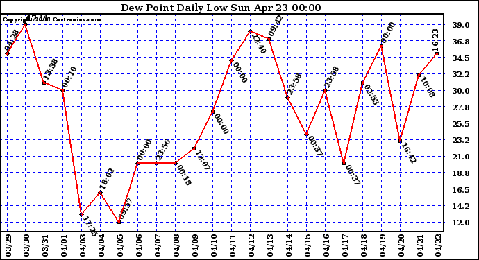 Milwaukee Weather Dew Point Daily Low