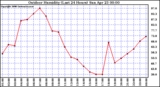 Milwaukee Weather Outdoor Humidity (Last 24 Hours)