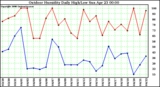 Milwaukee Weather Outdoor Humidity Daily High/Low