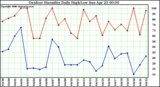 Milwaukee Weather Outdoor Humidity Daily High/Low