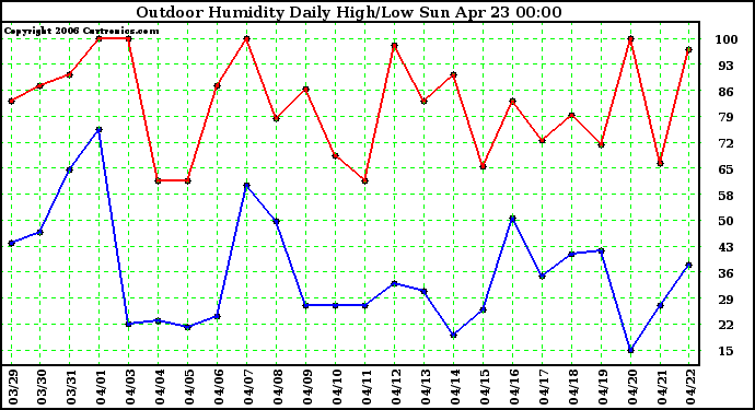 Milwaukee Weather Outdoor Humidity Daily High/Low