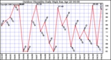 Milwaukee Weather Outdoor Humidity Daily High