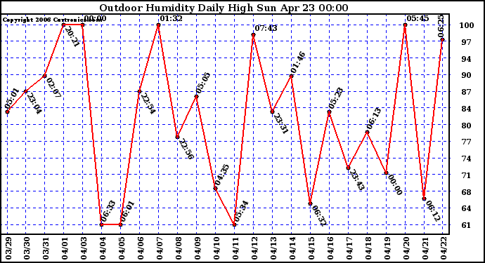 Milwaukee Weather Outdoor Humidity Daily High