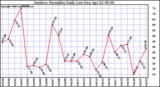 Milwaukee Weather Outdoor Humidity Daily Low