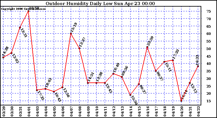 Milwaukee Weather Outdoor Humidity Daily Low